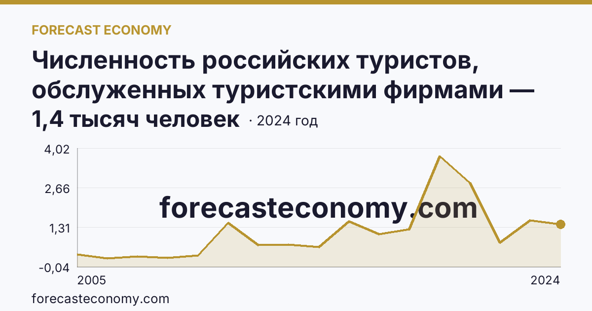 Численность российских туристов, обслуженных туристскими фирмами — численность российских туристов, отправленных туристскими фирмами, в зарубежные туры — Карачаево-Черкесская Республика: график динамики 2005–2024, последнее значение 1,4 тысяч человек