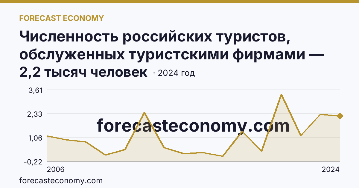 Численность российских туристов, обслуженных туристскими фирмами — численность российских туристов, отправленых туристскими фирмами, в туры по России — Карачаево-Черкесская Республика: график динамики 2006–2024, последнее значение 2,2 тысяч человек