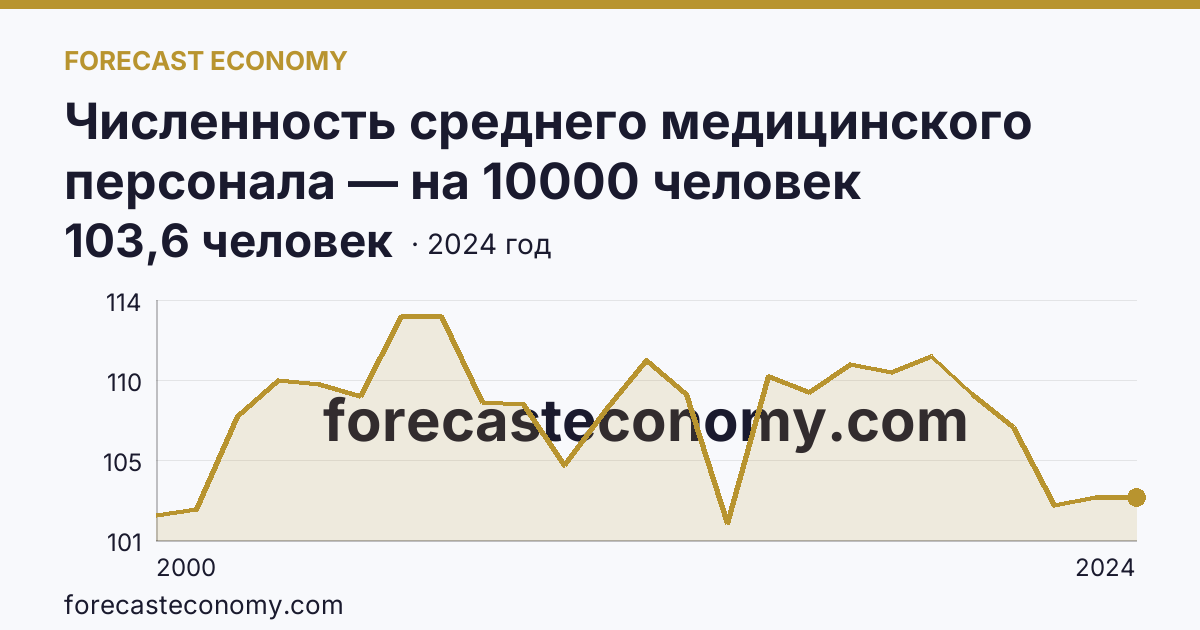 Численность среднего медицинского персонала — на 10000 человек населения — Карачаево-Черкесская Республика: график динамики 2000–2024, последнее значение 103,6 человек