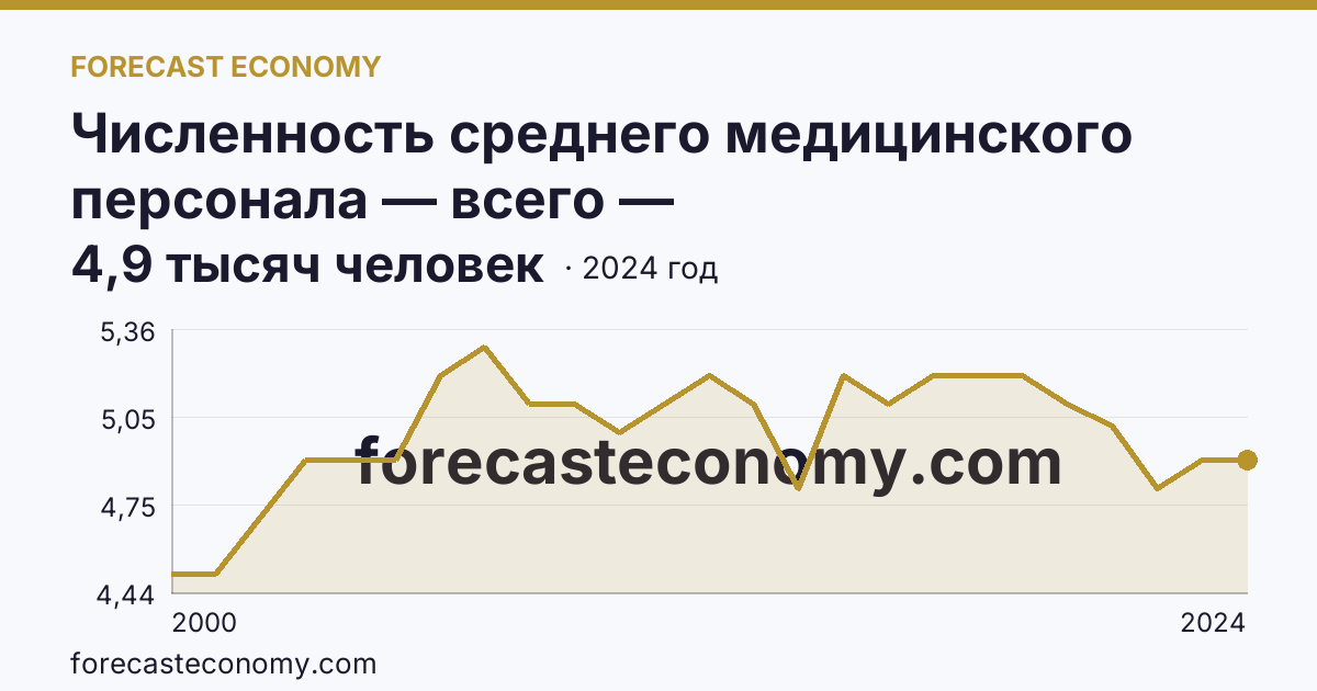 Численность среднего медицинского персонала — всего — Карачаево-Черкесская Республика: график динамики 2000–2024, последнее значение 4,9 тысяч человек
