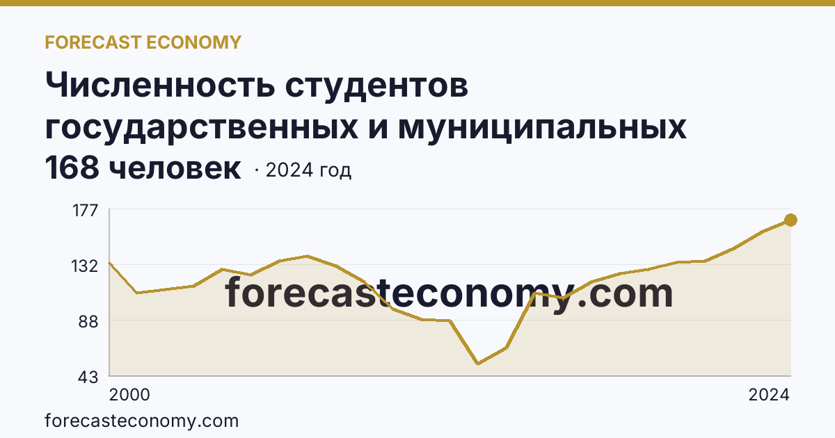 Численность студентов государственных и муниципальных профессиональных образовательных организаций, обучающихся по программам подготовки специалистов среднего звена на 10 000 человек населения — Карачаево-Черкесская Республика: график динамики 2000–2024, последнее значение 168 человек