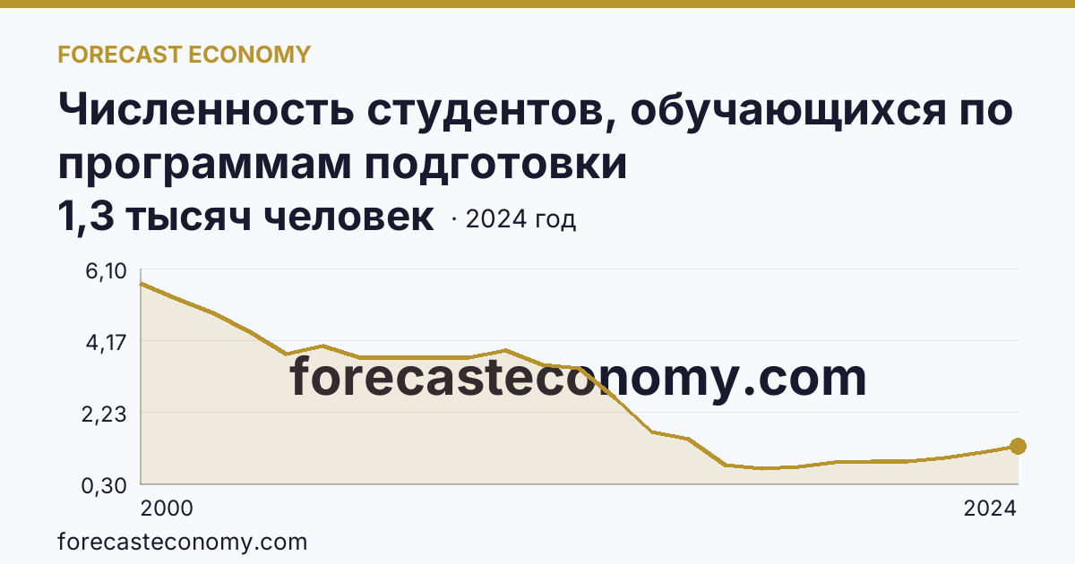 Численность студентов, обучающихся по программам подготовки квалифицированных рабочих, служащих — Карачаево-Черкесская Республика: график динамики 2000–2024, последнее значение 1,3 тысяч человек