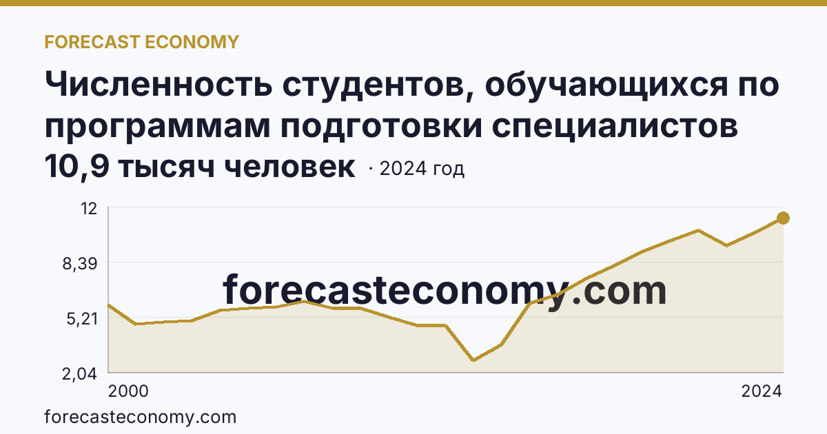 Численность студентов, обучающихся по программам подготовки специалистов среднего звена — Карачаево-Черкесская Республика: график динамики 2000–2024, последнее значение 10,9 тысяч человек