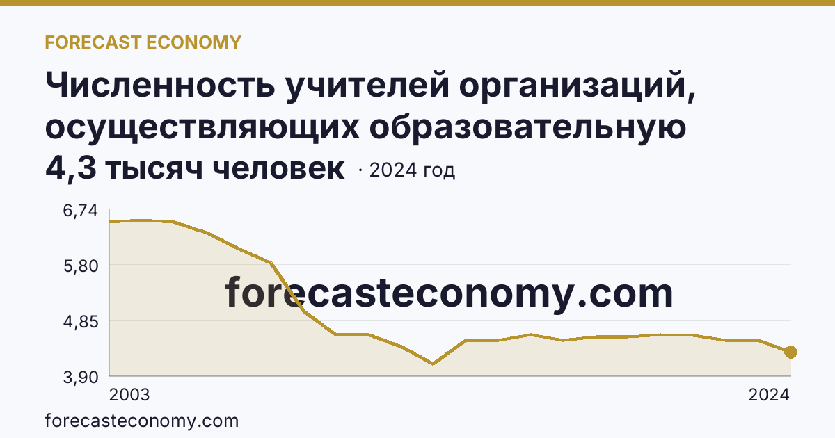 Численность учителей организаций, осуществляющих образовательную деятельность по образовательным программам начального, основного и среднего общего образования — Карачаево-Черкесская Республика: график динамики 2003–2024, последнее значение 4,3 тысяч человек