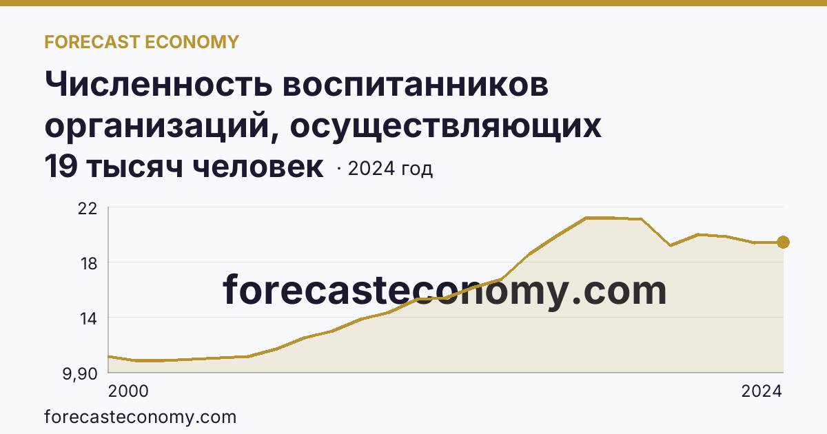 Численность воспитанников организаций, осуществляющих образовательную деятельность по образовательным программам дошкольного образования, присмотр и уход за детьми — Карачаево-Черкесская Республика: график динамики 2000–2024, последнее значение 19 тысяч человек