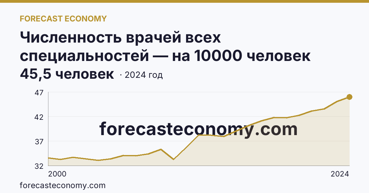 Численность врачей всех специальностей — на 10000 человек населения — Карачаево-Черкесская Республика: график динамики 2000–2024, последнее значение 45,5 человек