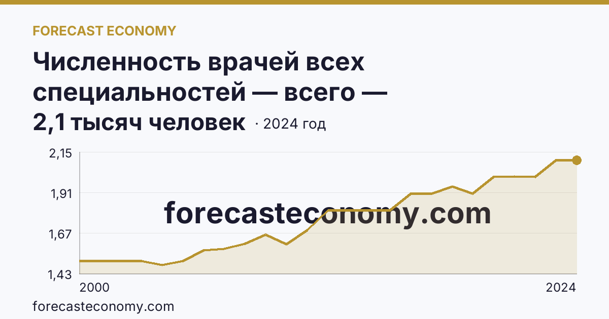 Численность врачей всех специальностей — всего — Карачаево-Черкесская Республика: график динамики 2000–2024, последнее значение 2,1 тысяч человек