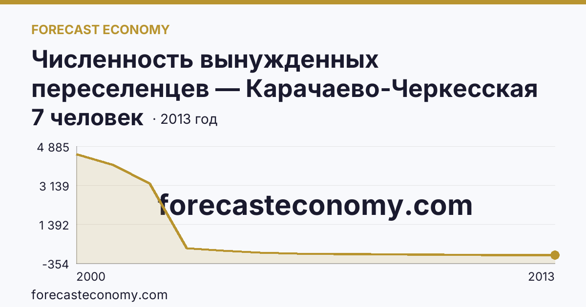 Численность вынужденных переселенцев — Карачаево-Черкесская Республика: график динамики 2000–2013, последнее значение 7 человек