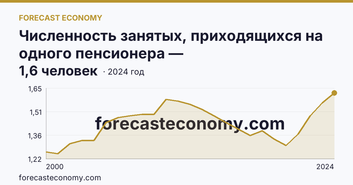 Численность занятых, приходящихся на одного пенсионера — Карачаево-Черкесская Республика: график динамики 2000–2024, последнее значение 1,6 человек