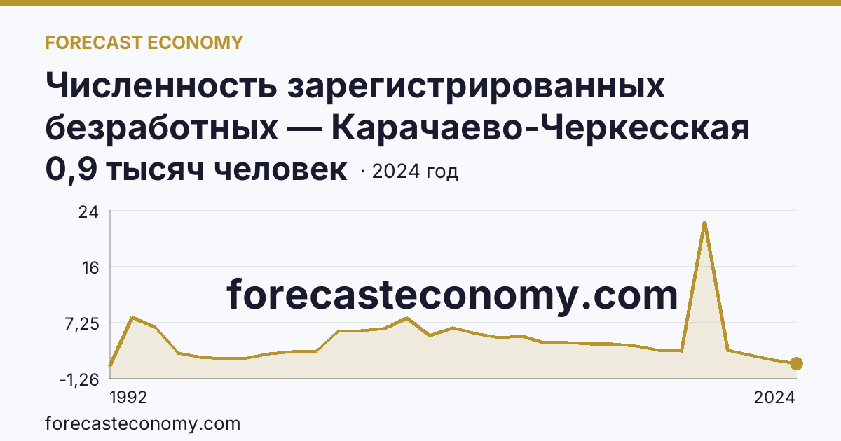 Численность зарегистрированных безработных — Карачаево-Черкесская Республика: график динамики 1992–2024, последнее значение 0,9 тысяч человек
