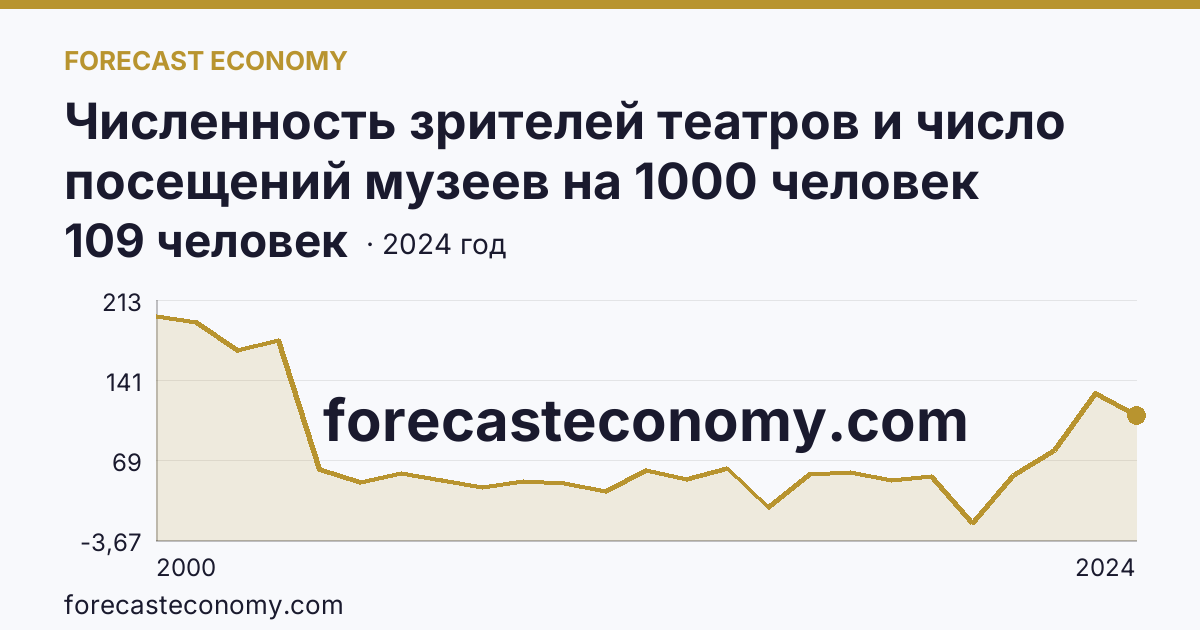 Численность зрителей театров и число посещений музеев на 1000 человек населения — число посещений музеев — Карачаево-Черкесская Республика: график динамики 2000–2024, последнее значение 109 человек