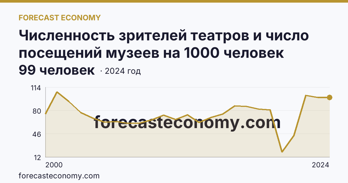 Численность зрителей театров и число посещений музеев на 1000 человек населения — численность зрителей театров — Карачаево-Черкесская Республика: график динамики 2000–2024, последнее значение 99 человек