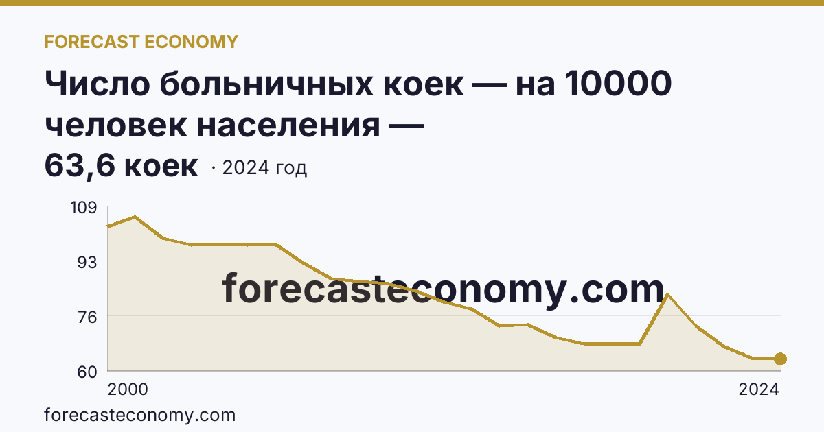 Число больничных коек — на 10000 человек населения — Карачаево-Черкесская Республика: график динамики 2000–2024, последнее значение 63,6 коек
