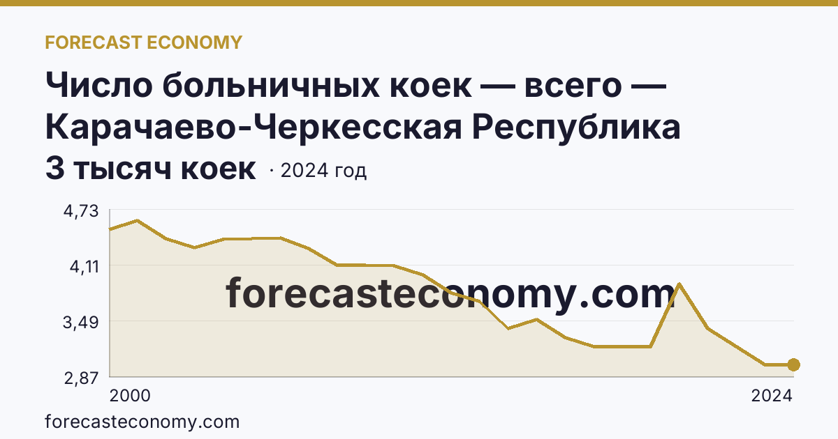 Число больничных коек — всего — Карачаево-Черкесская Республика: график динамики 2000–2024, последнее значение 3 тысяч коек