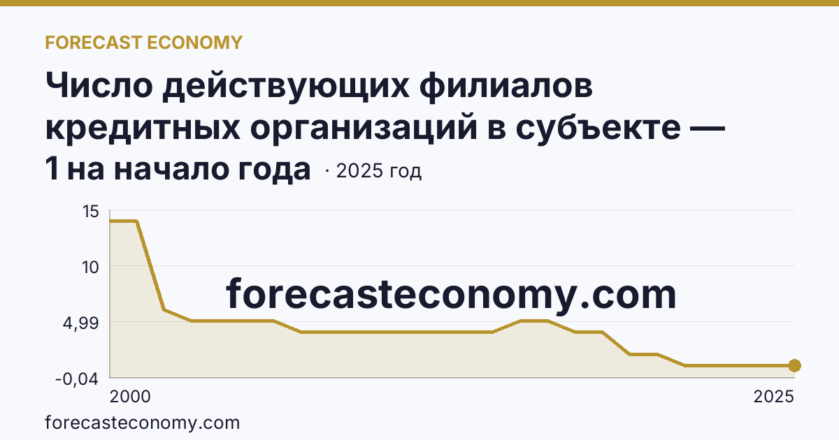 Число действующих филиалов кредитных организаций в субъекте — Карачаево-Черкесская Республика: график динамики 2000–2025, последнее значение 1 на начало года