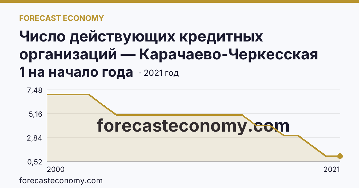 Число действующих кредитных организаций — Карачаево-Черкесская Республика: график динамики 2000–2021, последнее значение 1 на начало года