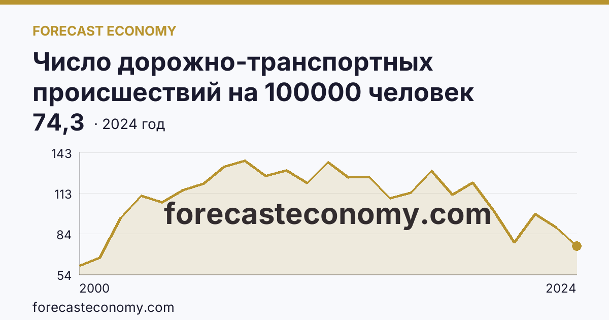 Число дорожно-транспортных происшествий на 100000 человек населения — Карачаево-Черкесская Республика: график динамики 2000–2024, последнее значение 74,3