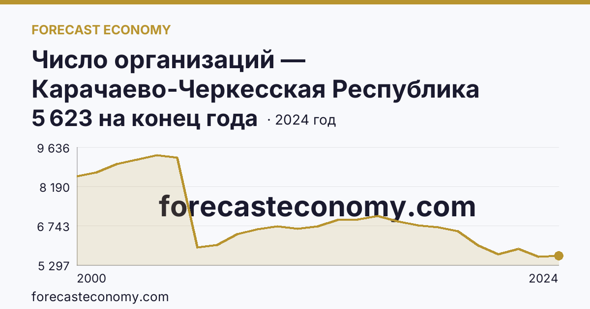 Число организаций — Карачаево-Черкесская Республика: график динамики 2000–2024, последнее значение 5 623 на конец года