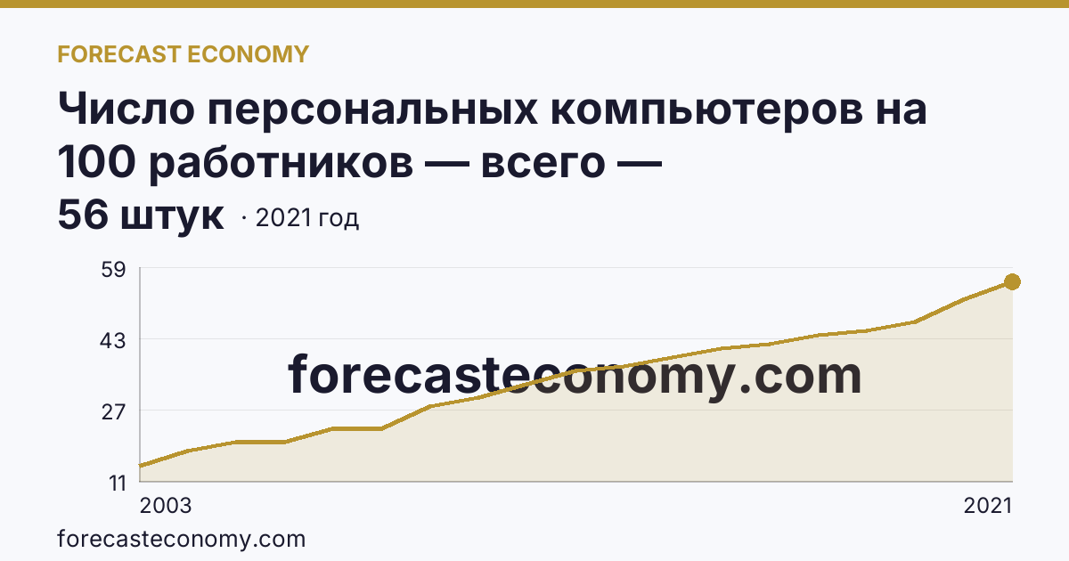 Число персональных компьютеров на 100 работников — всего — Карачаево-Черкесская Республика: график динамики 2003–2021, последнее значение 56 штук