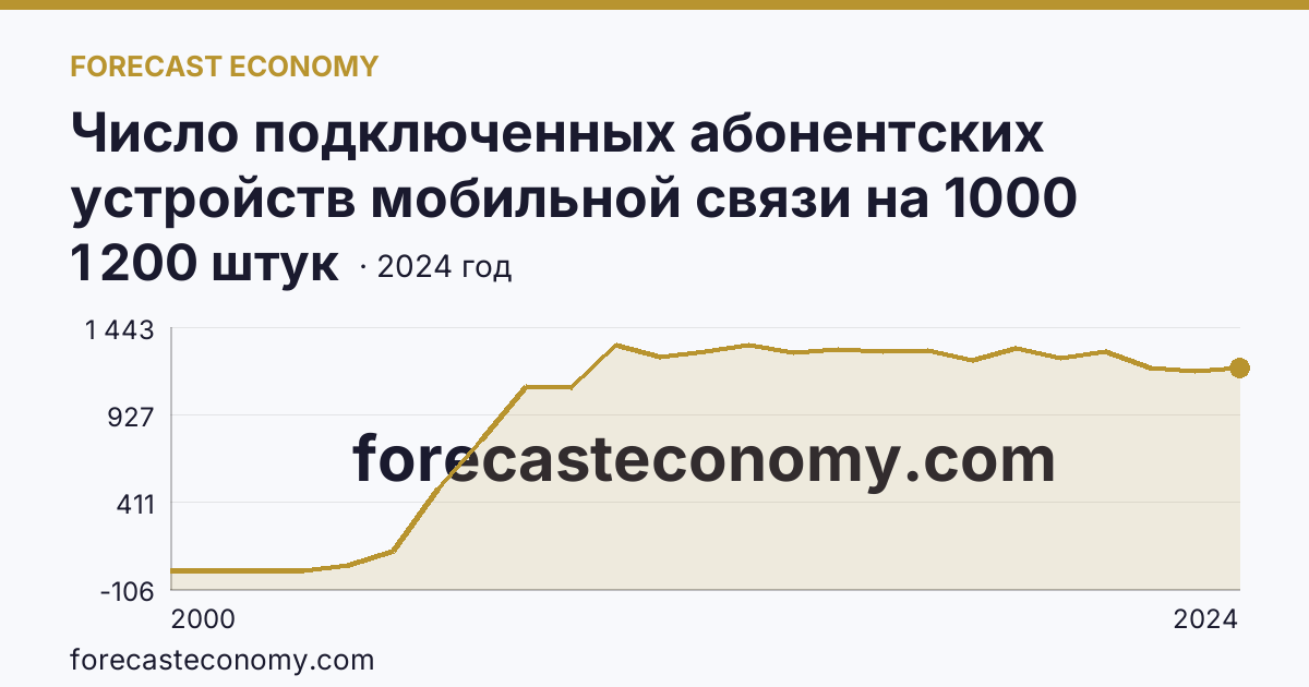 Число подключенных абонентских устройств мобильной связи на 1000 человек населения — Карачаево-Черкесская Республика: график динамики 2000–2024, последнее значение 1 200 штук