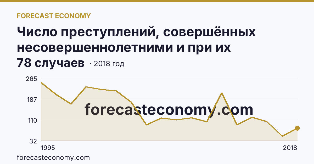 Число преступлений, совершённых несовершеннолетними и при их соучастии — Карачаево-Черкесская Республика: график динамики 1995–2018, последнее значение 78 случаев