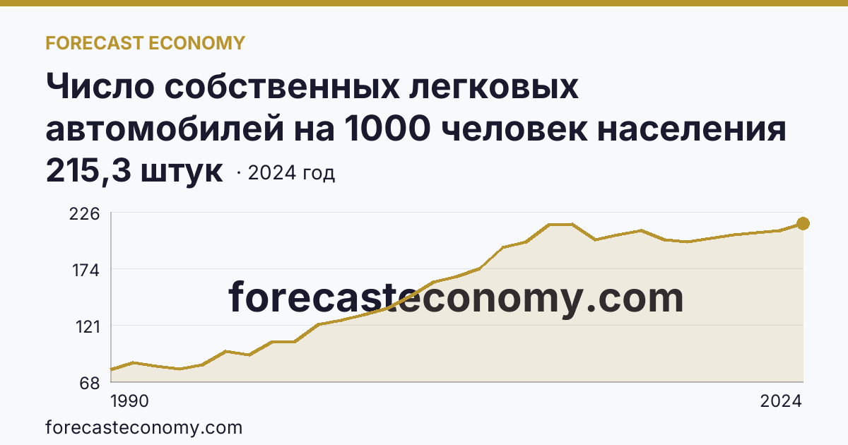 Число собственных легковых автомобилей на 1000 человек населения — Карачаево-Черкесская Республика: график динамики 1990–2024, последнее значение 215,3 штук