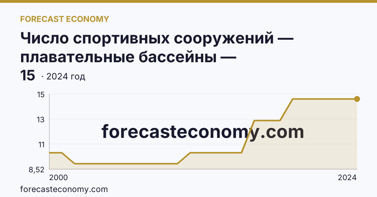 Число спортивных сооружений — плавательные бассейны — Карачаево-Черкесская Республика: график динамики 2000–2024, последнее значение 15
