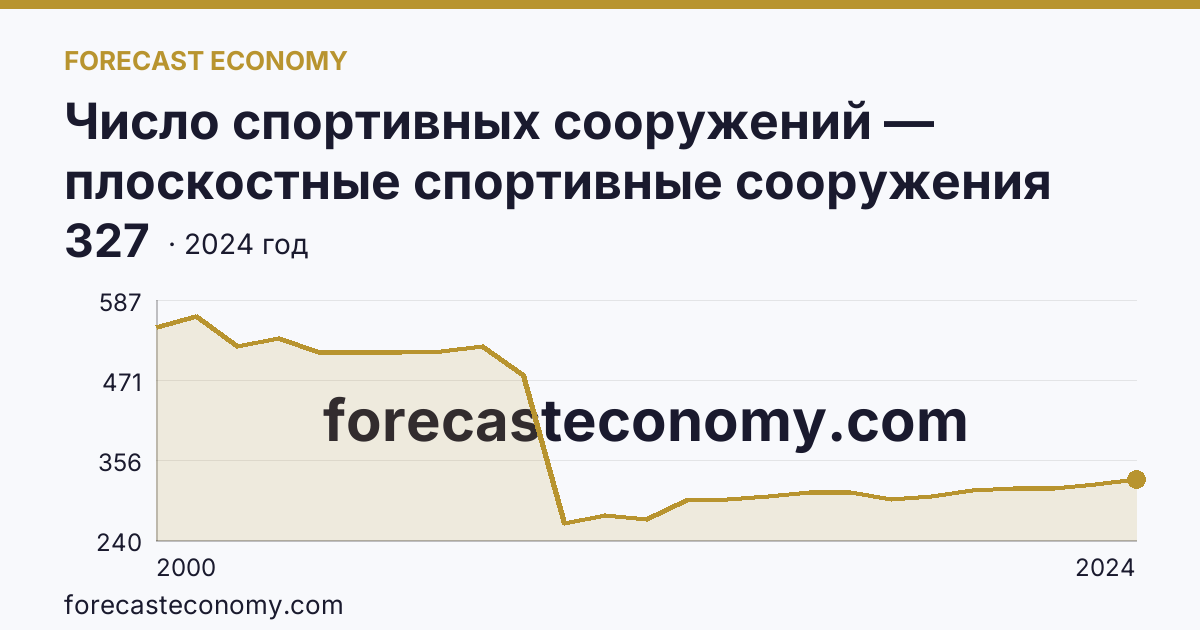 Число спортивных сооружений — плоскостные спортивные сооружения (площадки и поля) — Карачаево-Черкесская Республика: график динамики 2000–2024, последнее значение 327