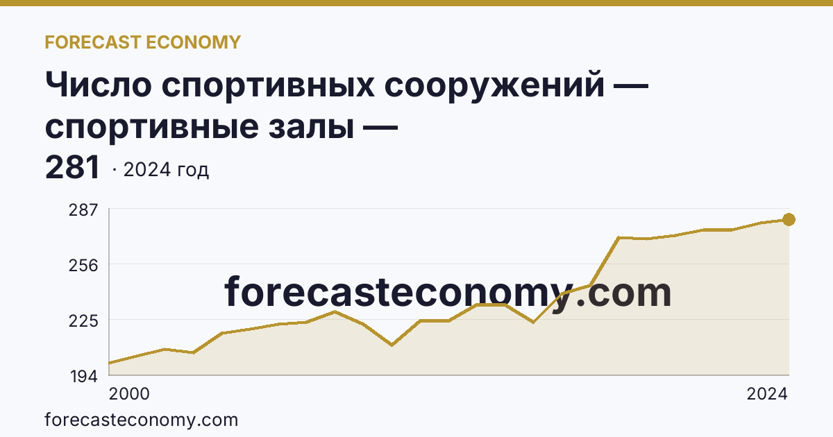 Число спортивных сооружений — спортивные залы — Карачаево-Черкесская Республика: график динамики 2000–2024, последнее значение 281