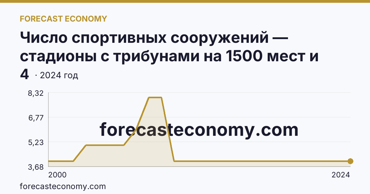 Число спортивных сооружений — стадионы с трибунами на 1500 мест и более — Карачаево-Черкесская Республика: график динамики 2000–2024, последнее значение 4