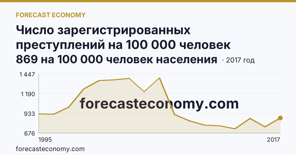Число зарегистрированных преступлений на 100 000 человек населения — Карачаево-Черкесская Республика: график динамики 1995–2017, последнее значение 869 на 100 000 человек населения