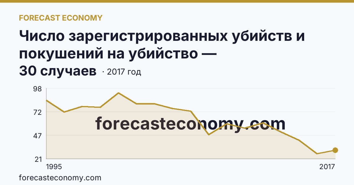 Число зарегистрированных убийств и покушений на убийство — Карачаево-Черкесская Республика: график динамики 1995–2017, последнее значение 30 случаев