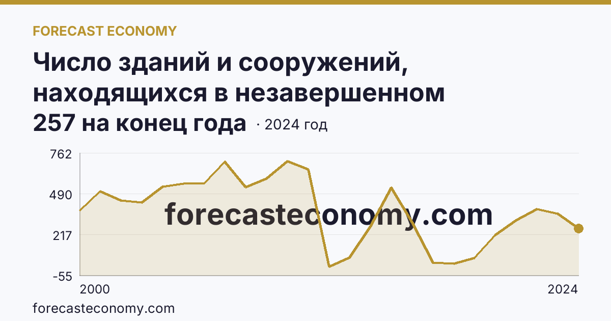 Число зданий и сооружений, находящихся в незавершенном строительстве — Карачаево-Черкесская Республика: график динамики 2000–2024, последнее значение 257 на конец года