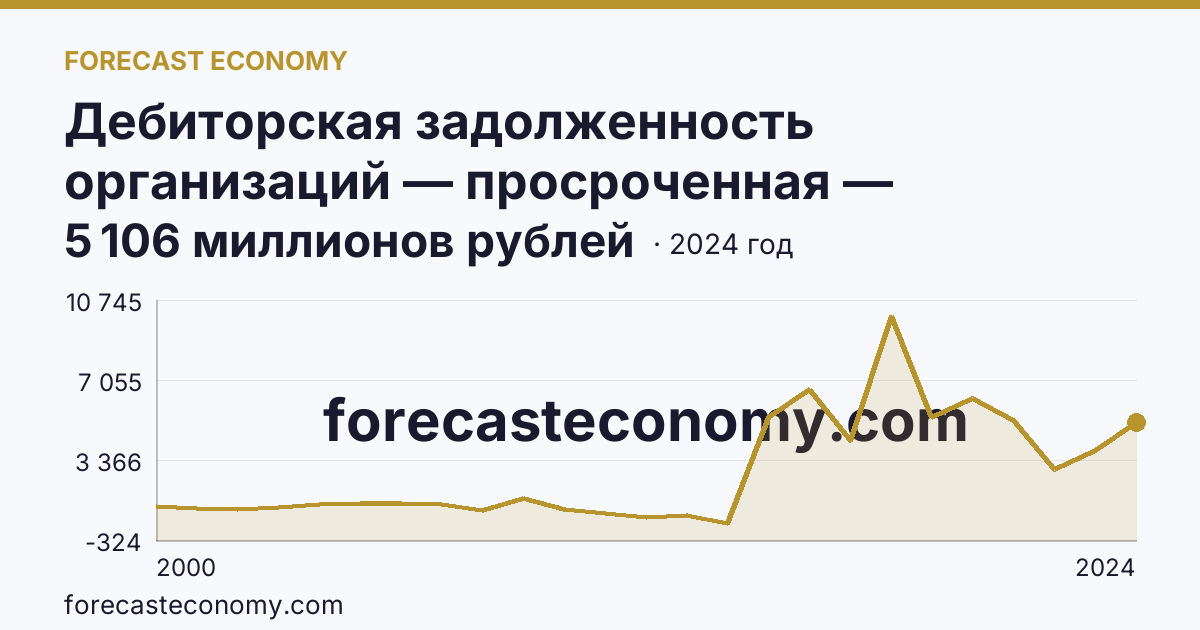 Дебиторская задолженность организаций — просроченная — Карачаево-Черкесская Республика: график динамики 2000–2024, последнее значение 5 106 миллионов рублей