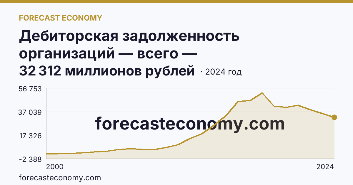 Дебиторская задолженность организаций — всего — Карачаево-Черкесская Республика: график динамики 2000–2024, последнее значение 32 312 миллионов рублей