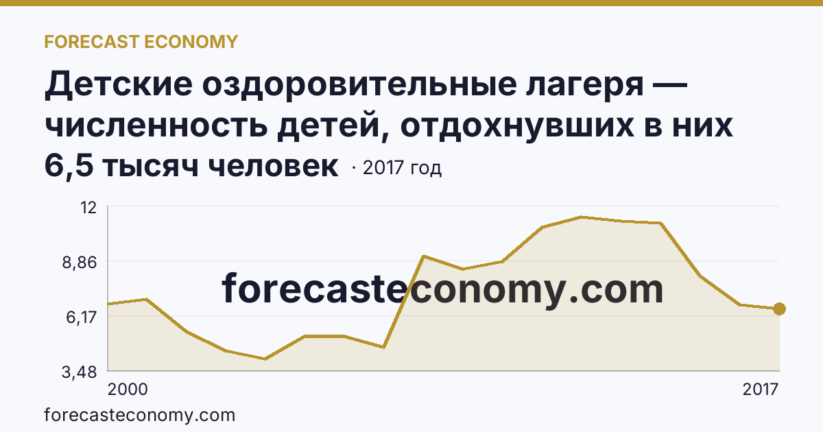 Детские оздоровительные лагеря — численность детей, отдохнувших в них за лето в 2000-2017 гг — Карачаево-Черкесская Республика: график динамики 2000–2017, последнее значение 6,5 тысяч человек