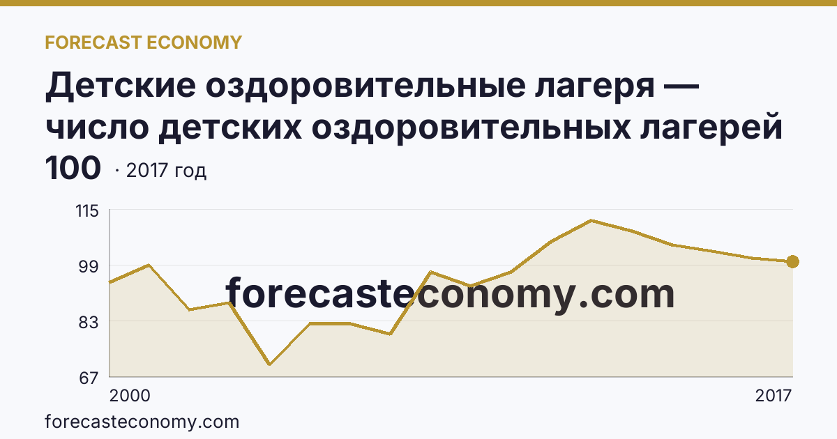 Детские оздоровительные лагеря — число детских оздоровительных лагерей в 2000-2017 гг — Карачаево-Черкесская Республика: график динамики 2000–2017, последнее значение 100