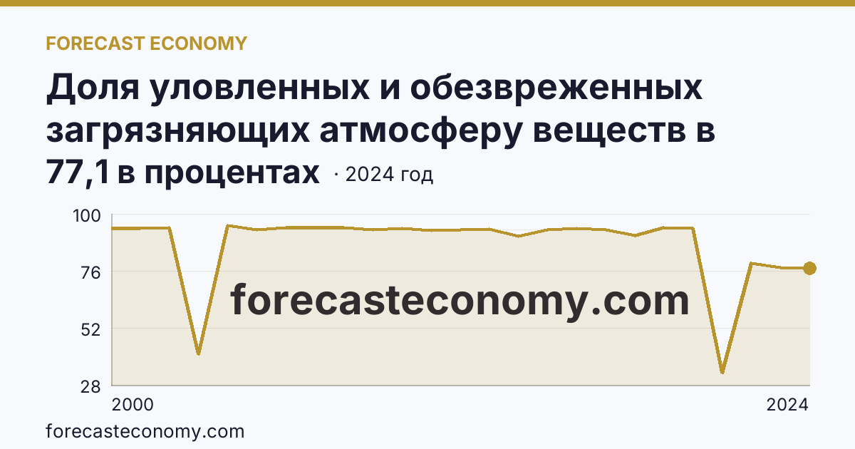 Доля уловленных и обезвреженных загрязняющих атмосферу веществ в общем количестве отходящих загрязняющих веществ от стационарных источников — Карачаево-Черкесская Республика: график динамики 2000–2024, последнее значение 77,1 в процентах