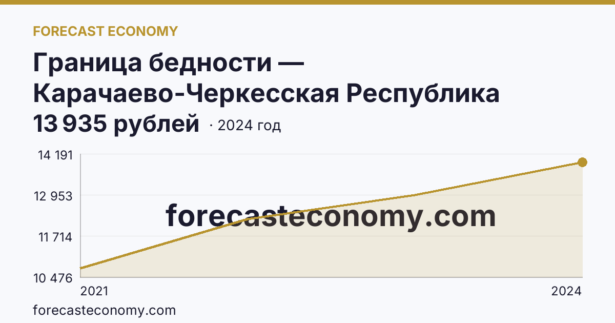 Граница бедности — Карачаево-Черкесская Республика: график динамики 2021–2024, последнее значение 13 935 рублей