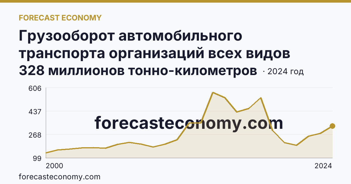 Грузооборот автомобильного транспорта организаций всех видов деятельности — Карачаево-Черкесская Республика: график динамики 2000–2024, последнее значение 328 миллионов тонно-километров