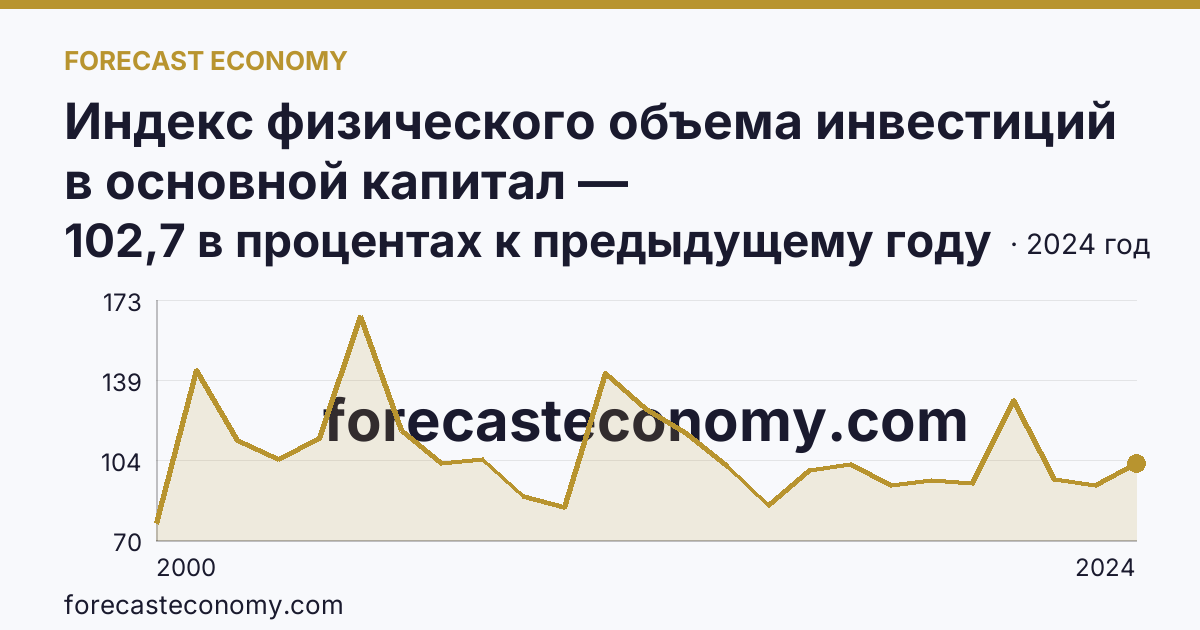 Индекс физического объема инвестиций в основной капитал — Карачаево-Черкесская Республика: график динамики 2000–2024, последнее значение 102,7 в процентах к предыдущему году