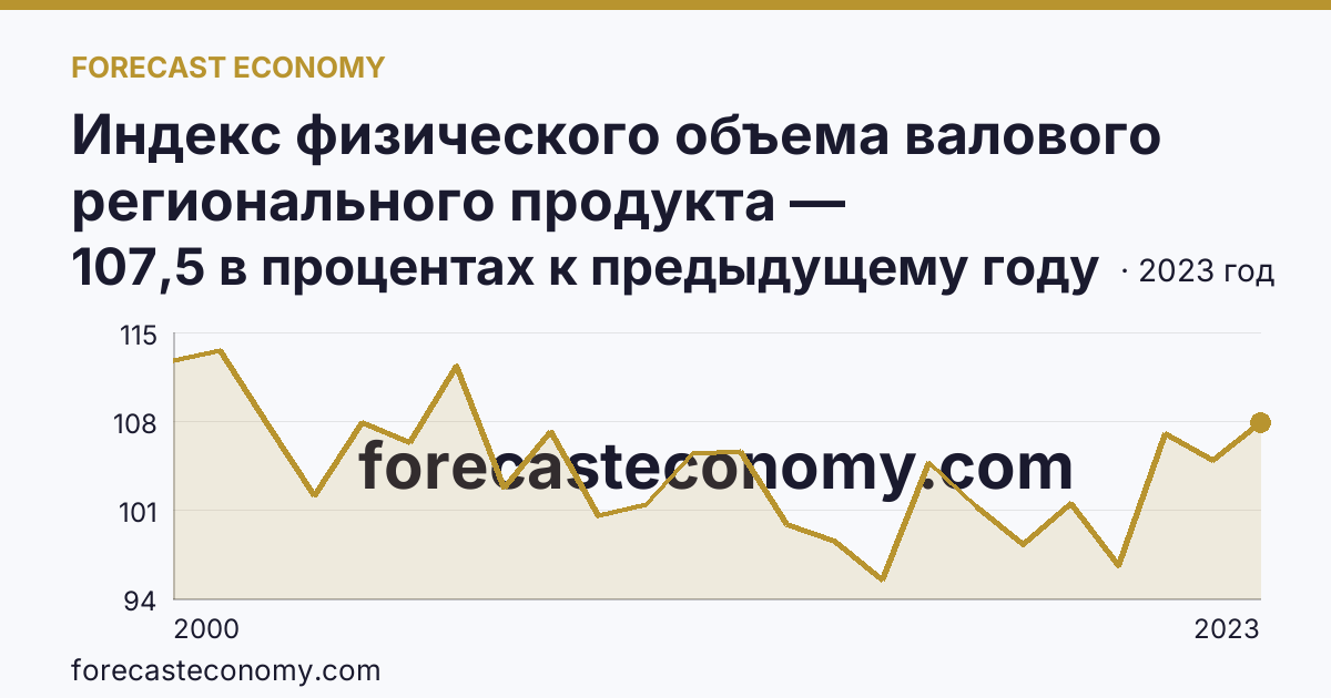 Индекс физического объема валового регионального продукта — Карачаево-Черкесская Республика: график динамики 2000–2023, последнее значение 107,5 в процентах к предыдущему году