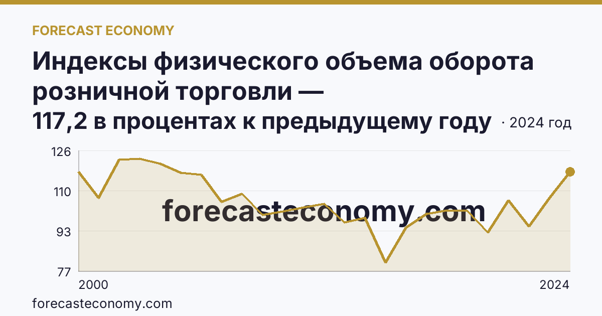 Индексы физического объема оборота розничной торговли — Карачаево-Черкесская Республика: график динамики 2000–2024, последнее значение 117,2 в процентах к предыдущему году