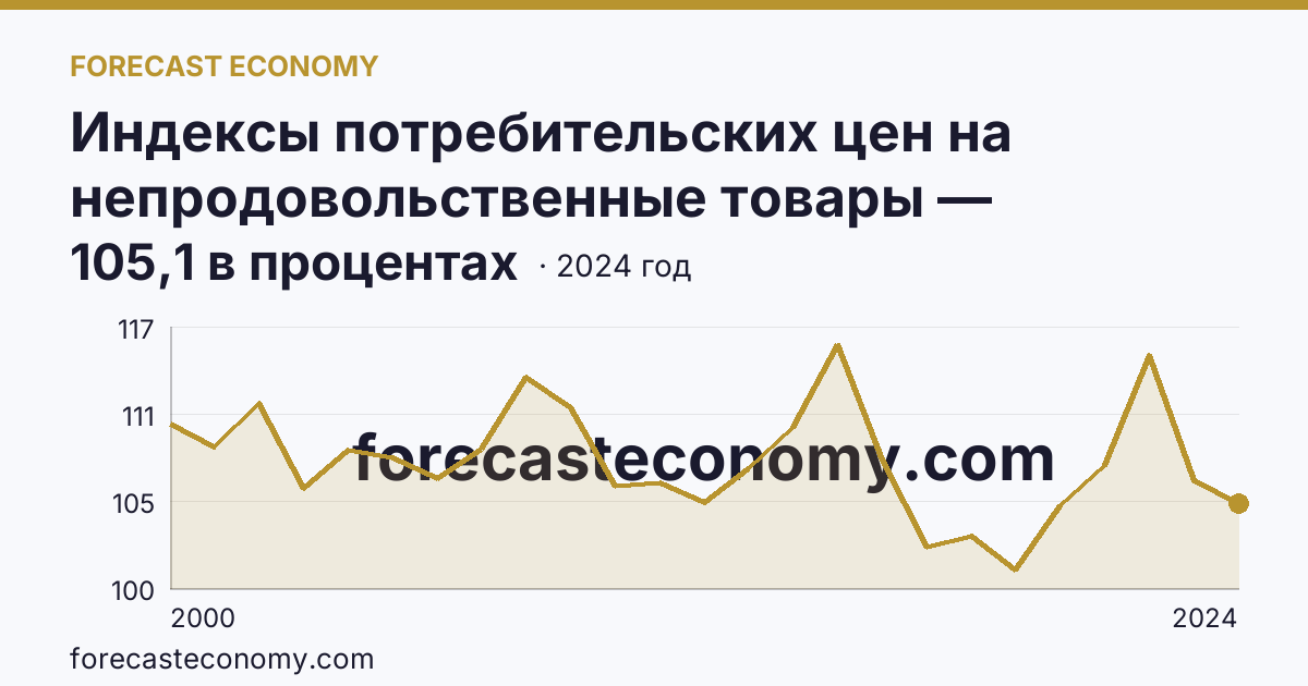 Индексы потребительских цен на непродовольственные товары — Карачаево-Черкесская Республика: график динамики 2000–2024, последнее значение 105,1 в процентах
