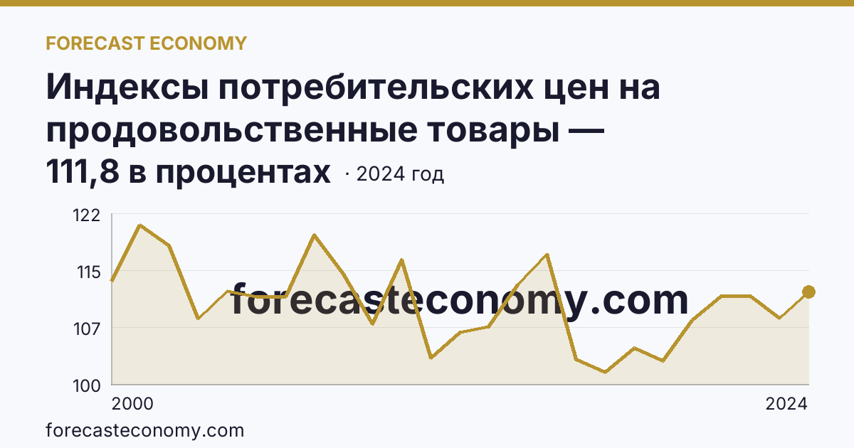 Индексы потребительских цен на продовольственные товары — Карачаево-Черкесская Республика: график динамики 2000–2024, последнее значение 111,8 в процентах