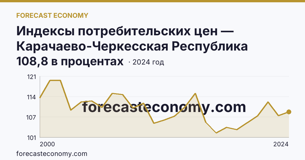 Индексы потребительских цен — Карачаево-Черкесская Республика: график динамики 2000–2024, последнее значение 108,8 в процентах