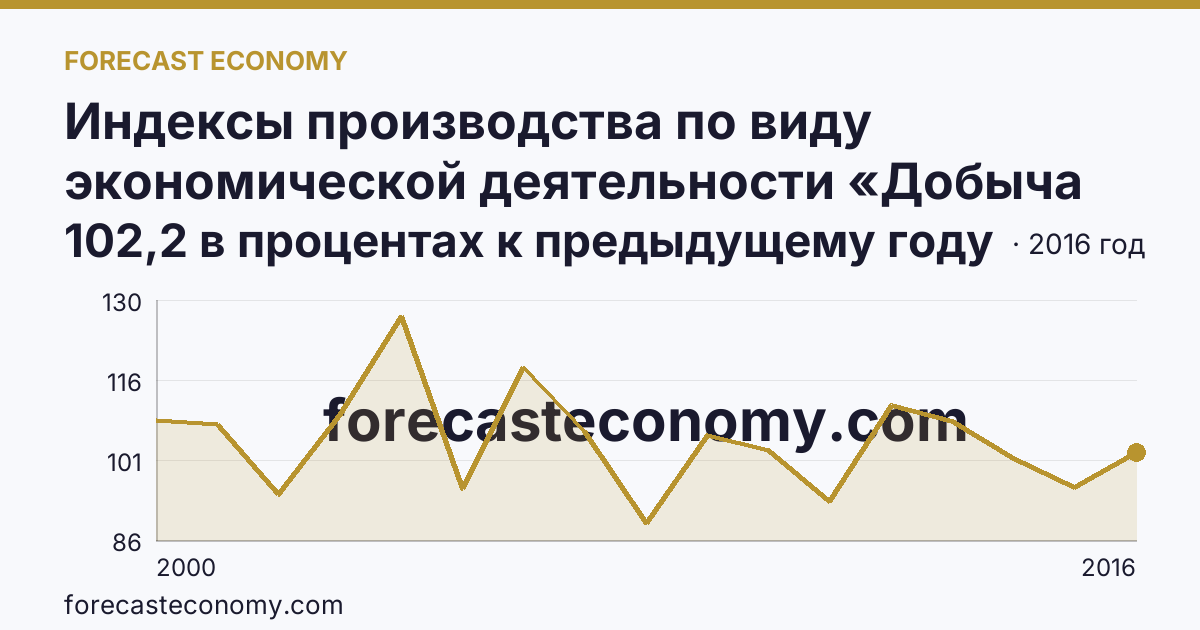 Индексы производства по виду экономической деятельности «Добыча полезных ископаемых» — в соответствии с ОКВЭД (2000-2016 гг.) — Карачаево-Черкесская Республика: график динамики 2000–2016, последнее значение 102,2 в процентах к предыдущему году
