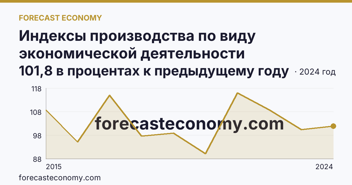 Индексы производства по виду экономической деятельности «Обеспечение электрической энергией, газом и паром; кондиционирование воздуха» в соответствии с ОКВЭД2 — Карачаево-Черкесская Республика: график динамики 2015–2024, последнее значение 101,8 в процентах к предыдущему году