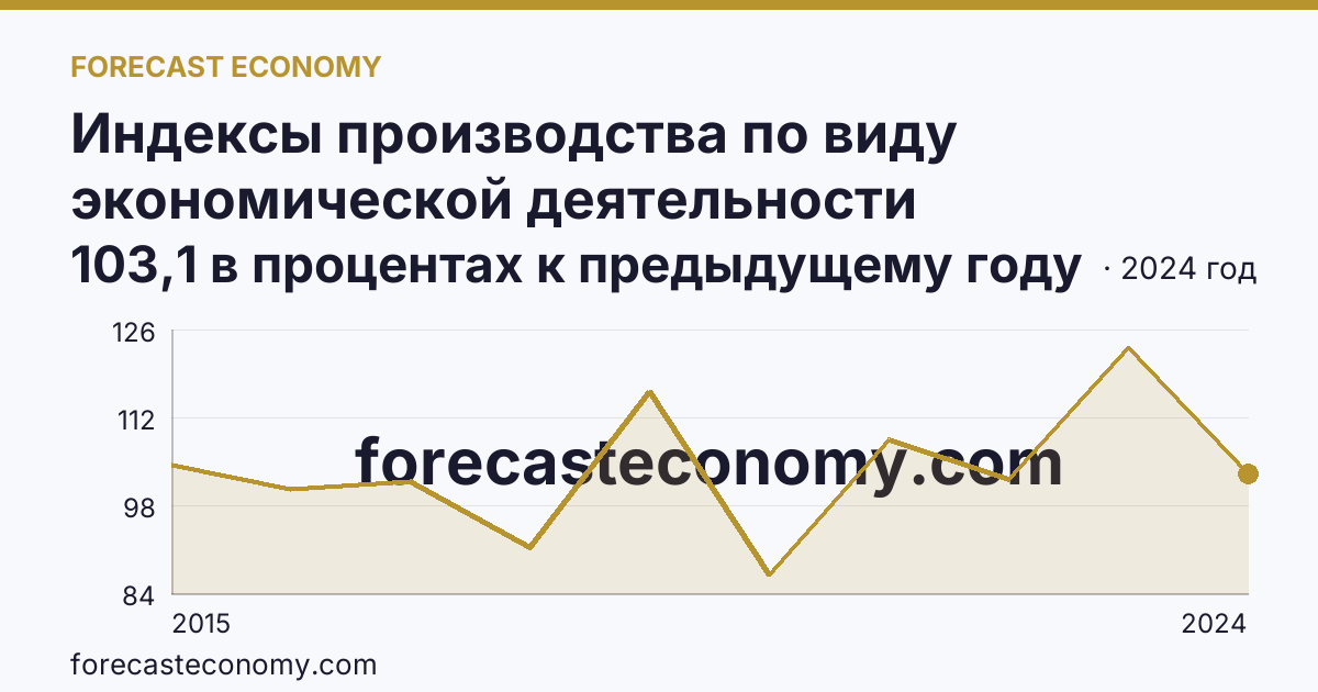 Индексы производства по виду экономической деятельности «Обрабатывающие производства» — в соответствии с ОКВЭД2 — Карачаево-Черкесская Республика: график динамики 2015–2024, последнее значение 103,1 в процентах к предыдущему году