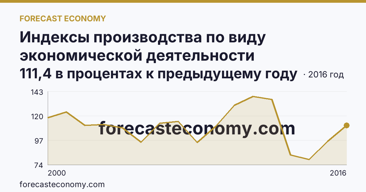 Индексы производства по виду экономической деятельности «Обрабатывающие производства» — в соответствии с ОКВЭД (2000-2016 гг.) — Карачаево-Черкесская Республика: график динамики 2000–2016, последнее значение 111,4 в процентах к предыдущему году